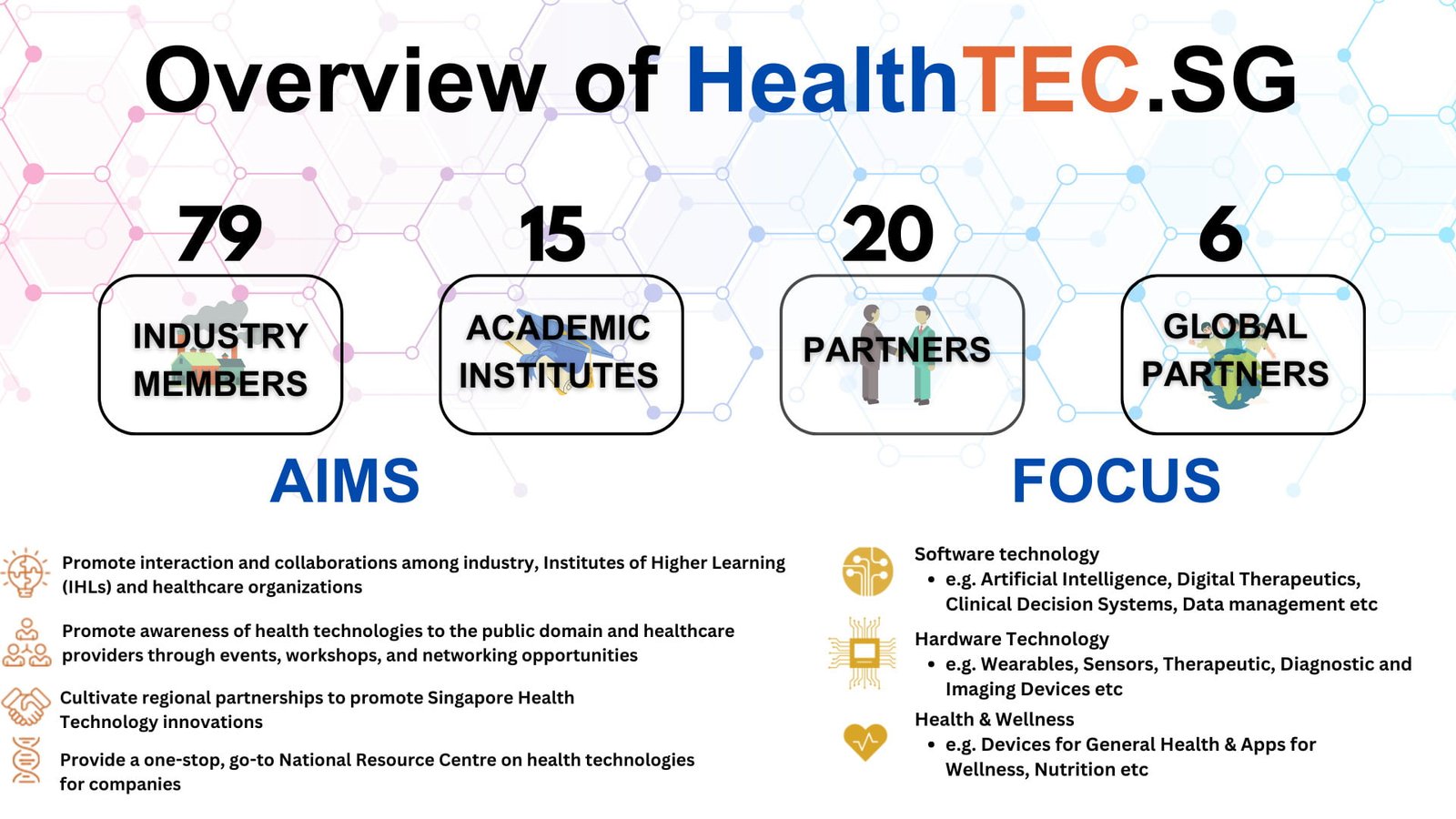 Overview HealthTEC.SG - Gordon