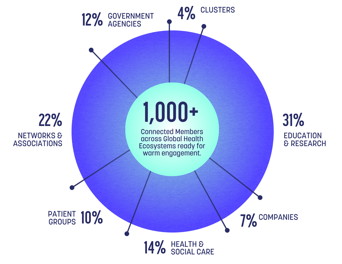 Breakdown of Global Health Connector's 1,000+ connected members by stakeholder type across the health ecosystem