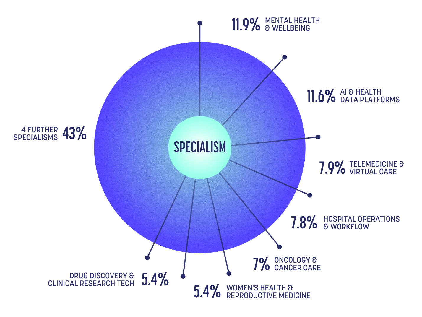 Tech Network members by specialism: Mental health and wellbeing 11.9%, AI and health data platforms 11.6%, Telemedicine and virtual care 7.9%, Hospital operations and workflow 7.8%, Oncology and cancer care 7%, Women's health and reproductive medicine 5.4%, Drug discovery and clinical research tech 5.4%, 4 further specialisms 43%